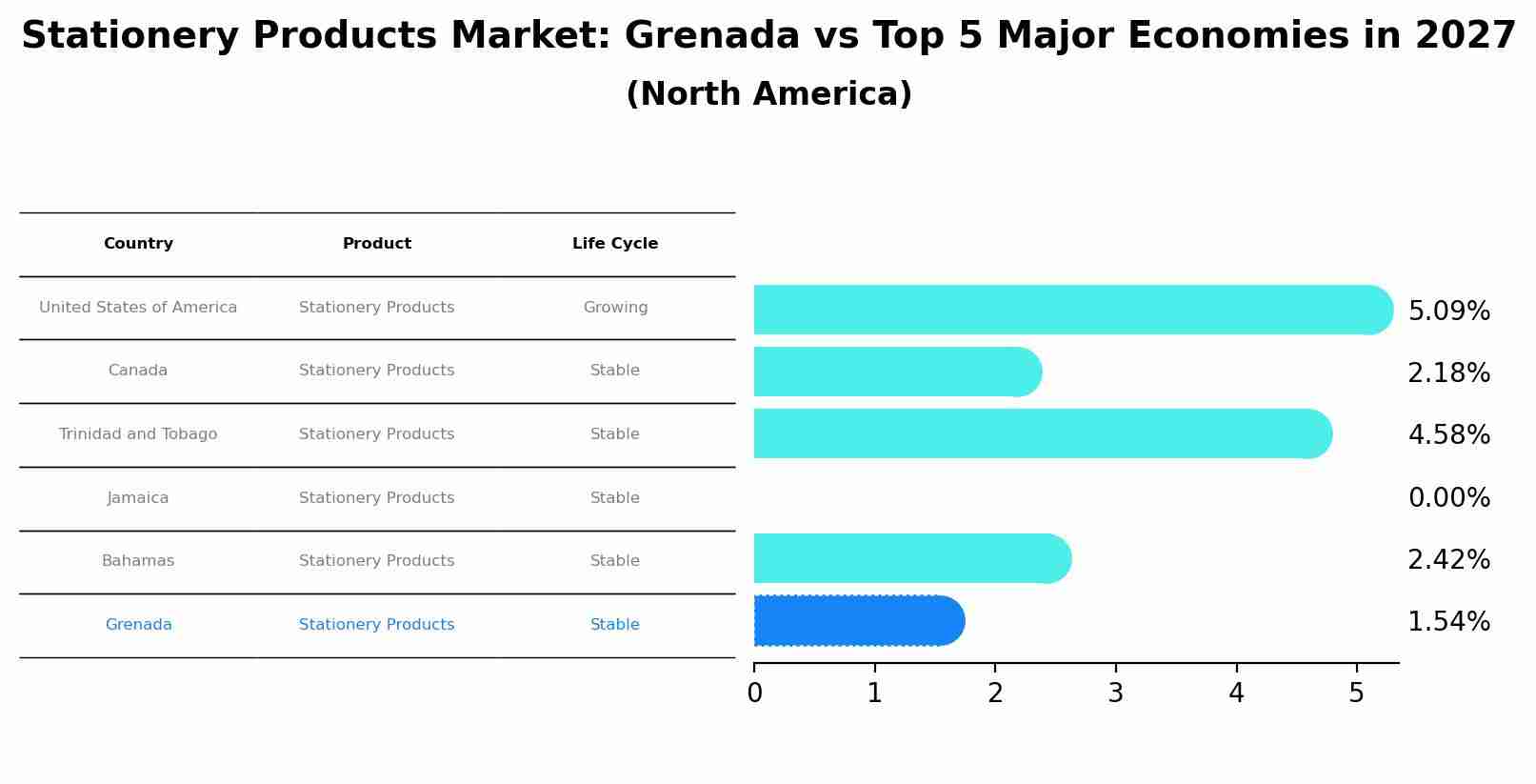 Stationery Products Market: Grenada vs Top 5 Major Economies in 2027 (North America)