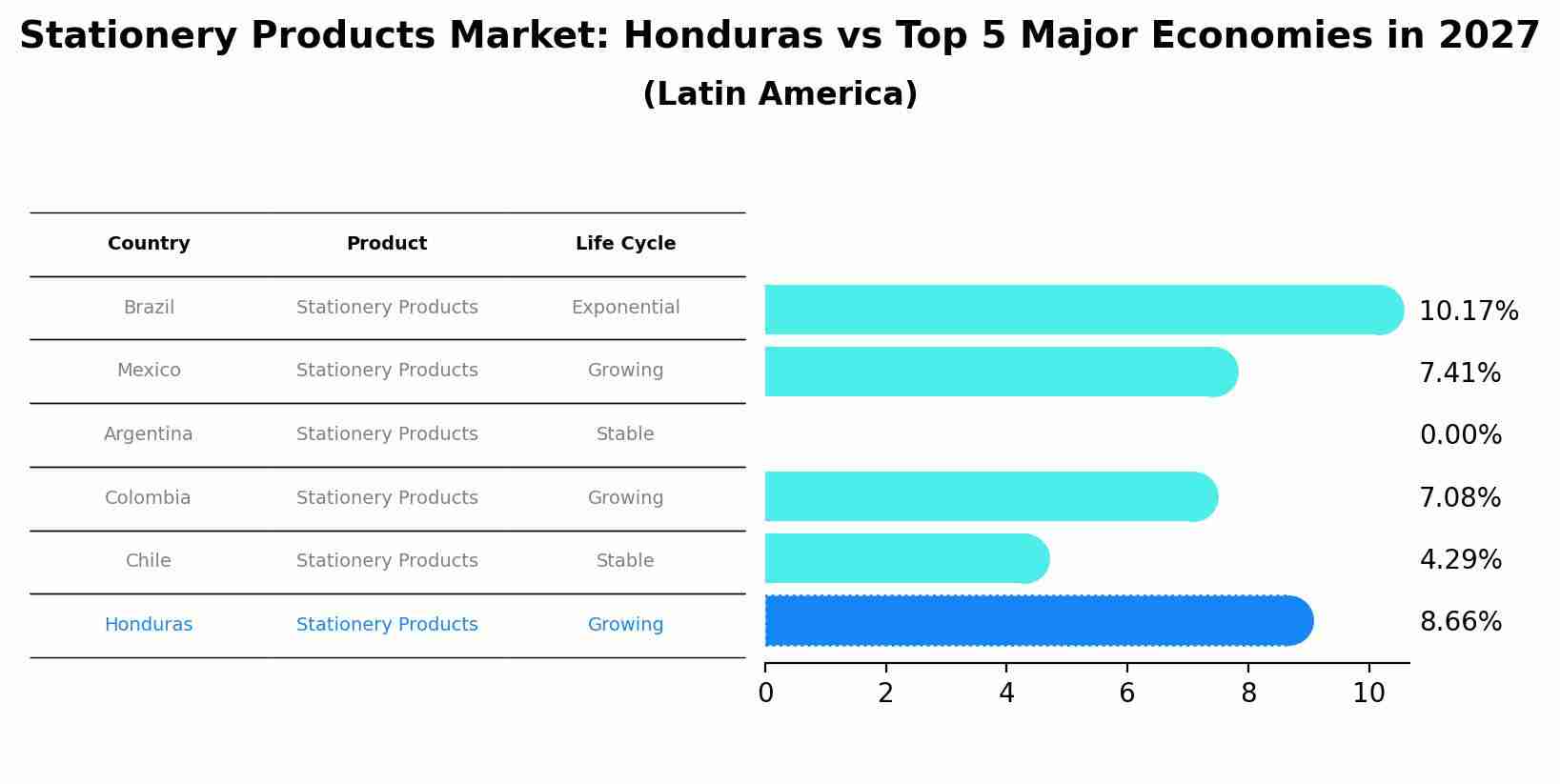 Stationery Products Market: Honduras vs Top 5 Major Economies in 2027 (Latin America)