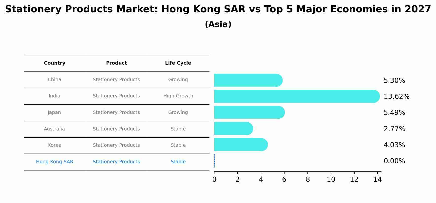Stationery Products Market: Hong Kong SAR vs Top 5 Major Economies in 2027 (Asia)