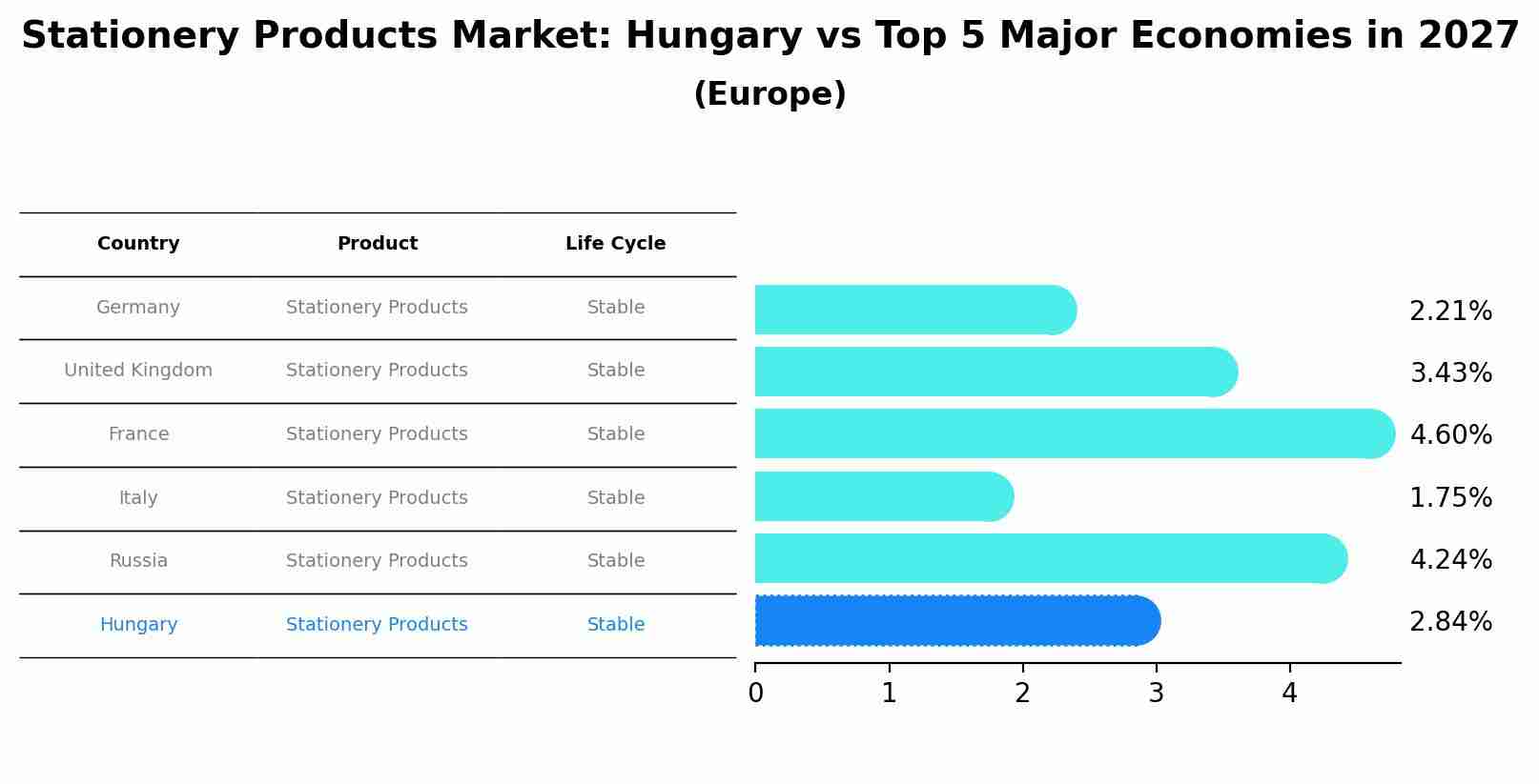 Stationery Products Market: Hungary vs Top 5 Major Economies in 2027 (Europe)
