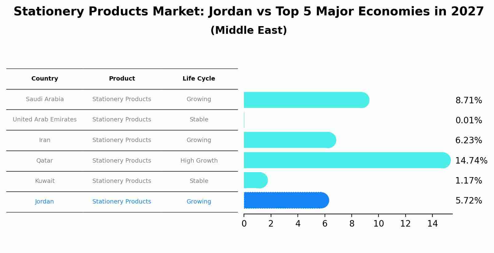 Stationery Products Market: Jordan vs Top 5 Major Economies in 2027 (Middle East)
