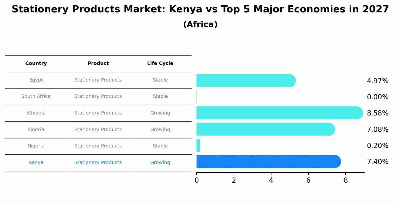 Stationery Products Market: Kenya vs Top 5 Major Economies in 2027 (Africa)