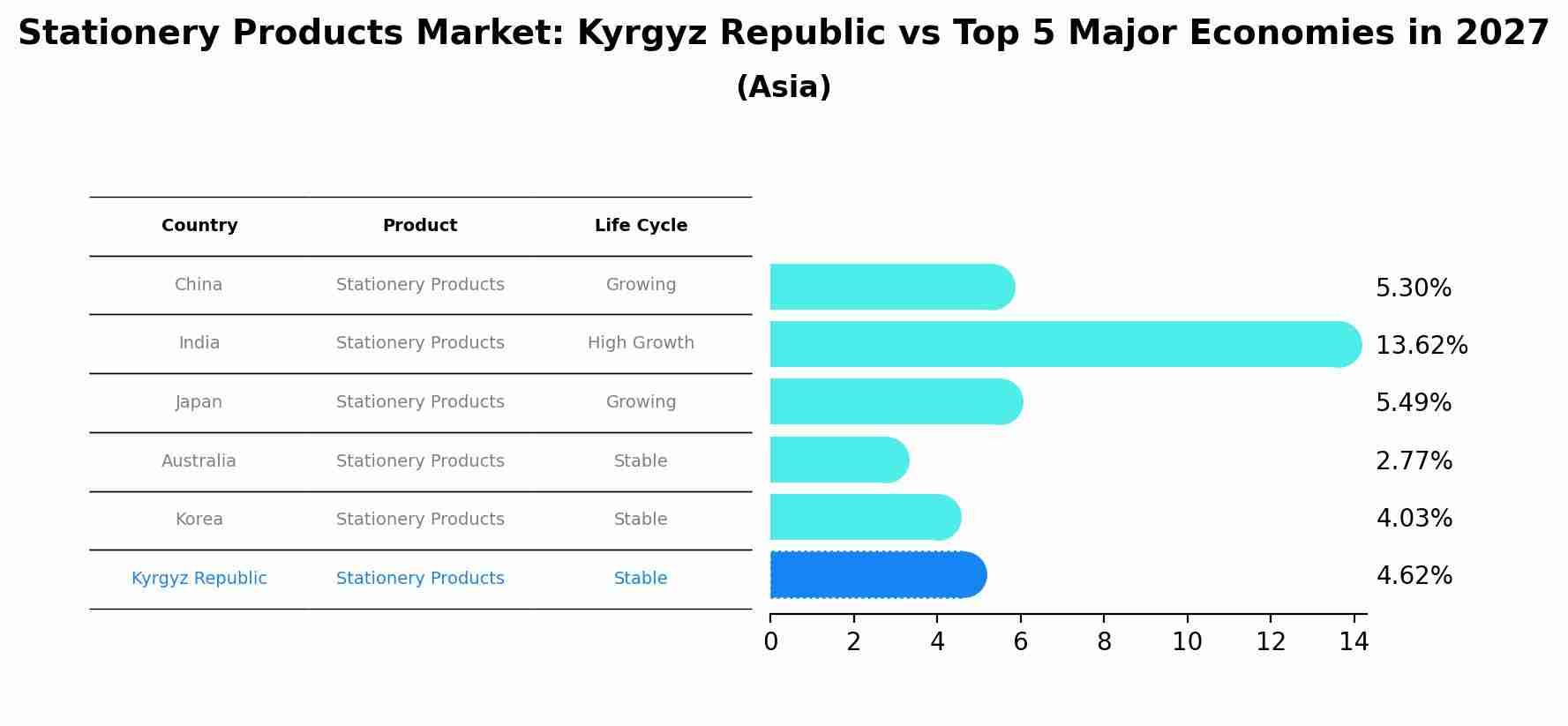Stationery Products Market: Kyrgyz Republic vs Top 5 Major Economies in 2027 (Asia)