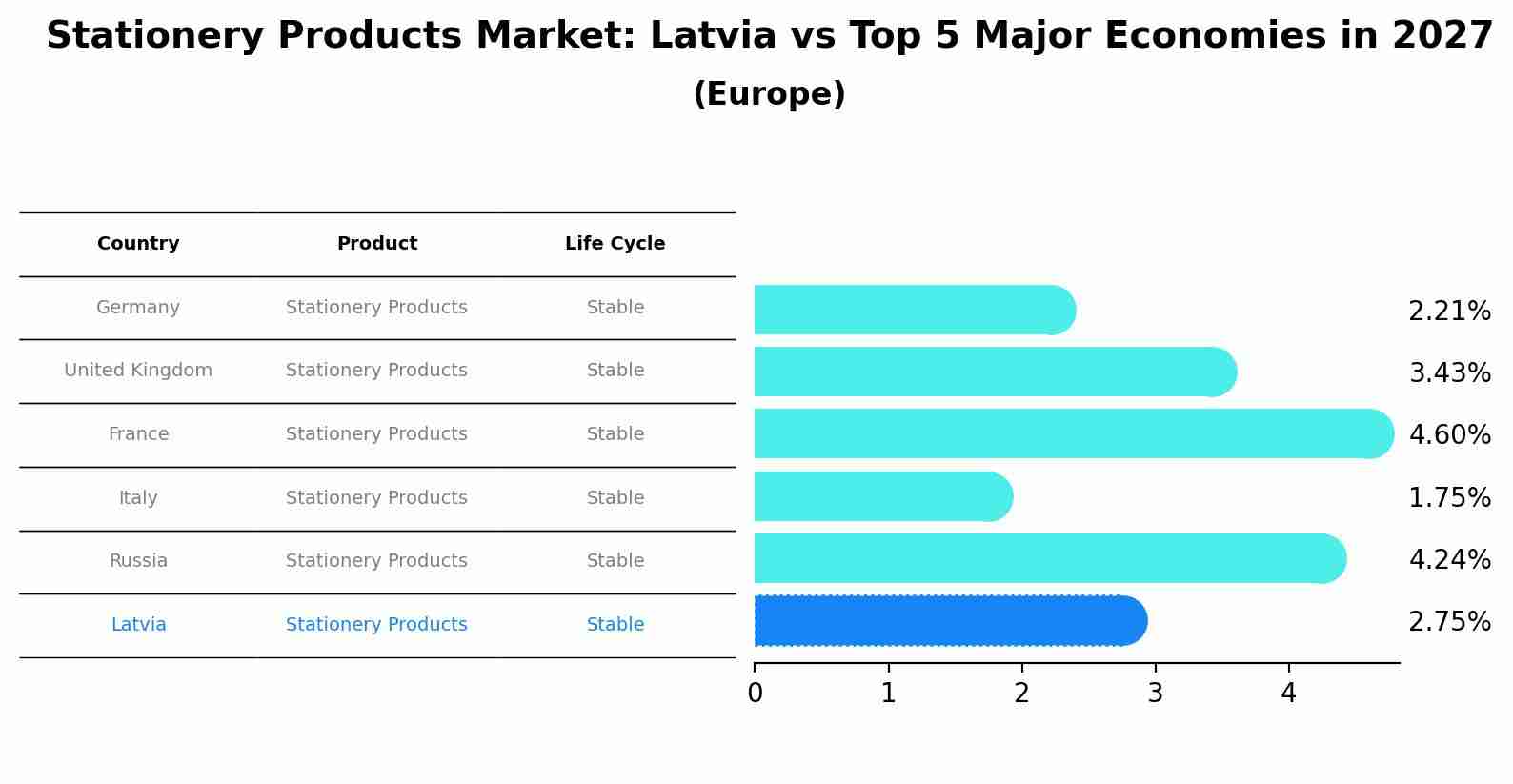 Stationery Products Market: Latvia vs Top 5 Major Economies in 2027 (Europe)