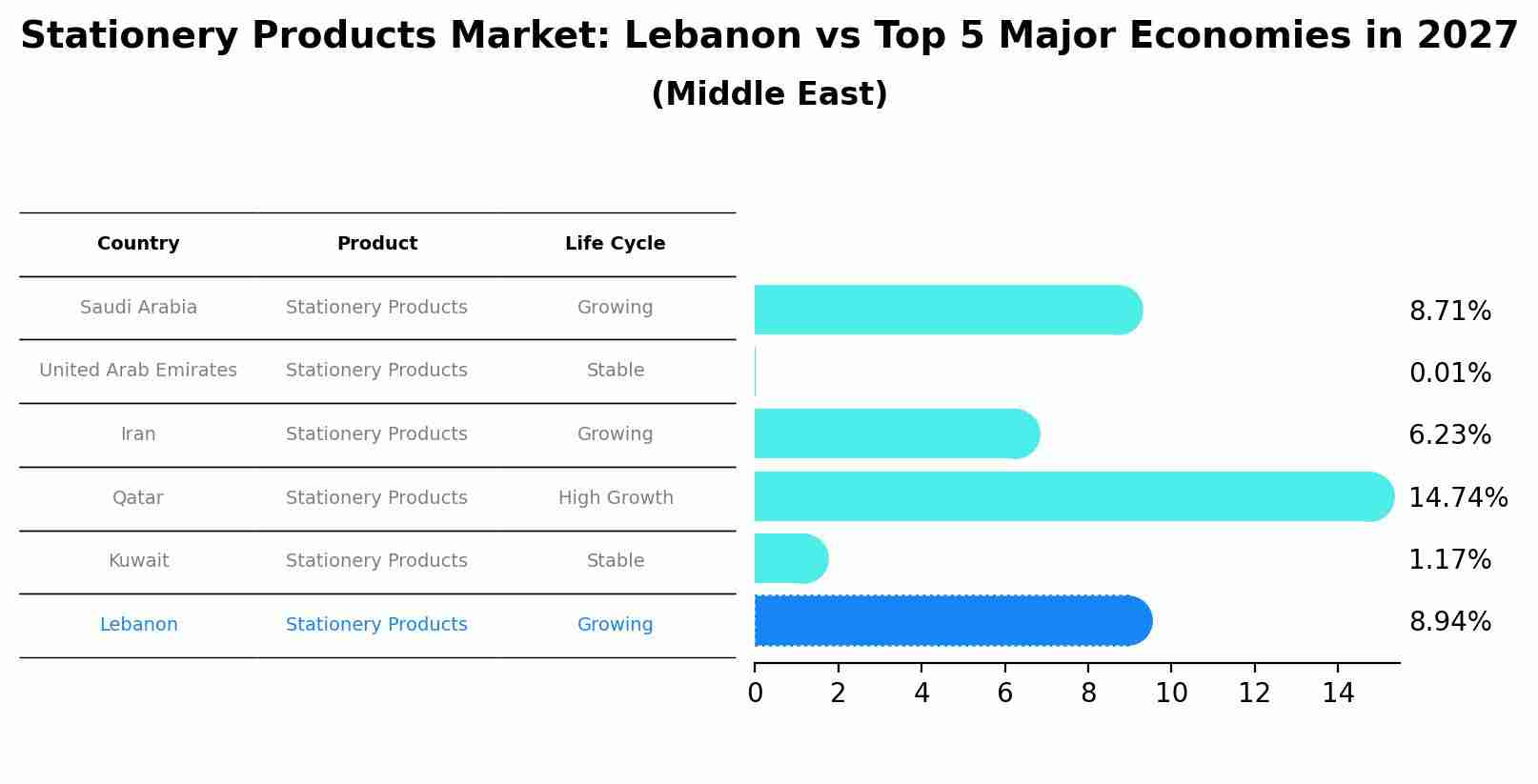 Stationery Products Market: Lebanon vs Top 5 Major Economies in 2027 (Middle East)