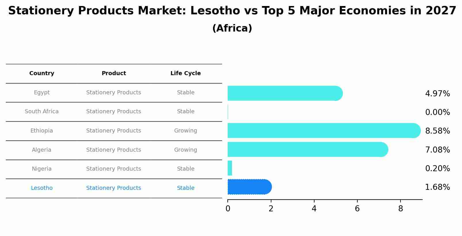Stationery Products Market: Lesotho vs Top 5 Major Economies in 2027 (Africa)