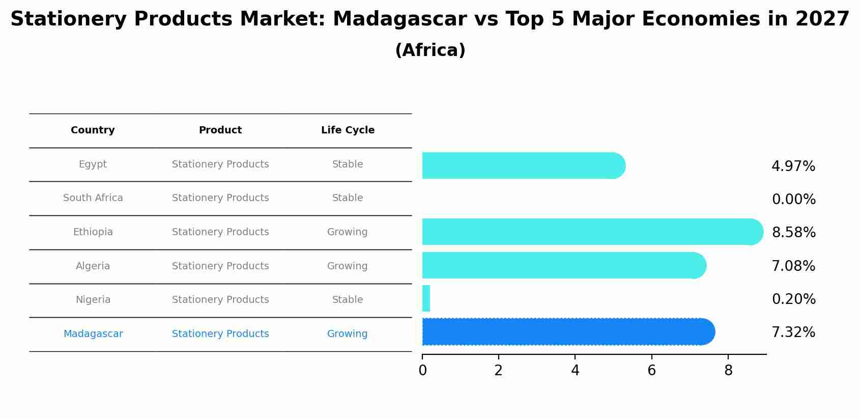Stationery Products Market: Madagascar vs Top 5 Major Economies in 2027 (Africa)