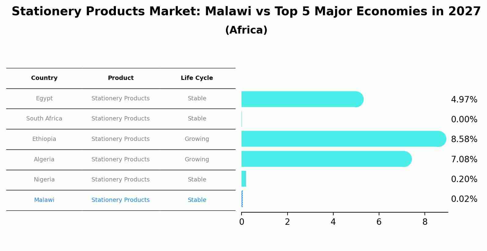 Stationery Products Market: Malawi vs Top 5 Major Economies in 2027 (Africa)