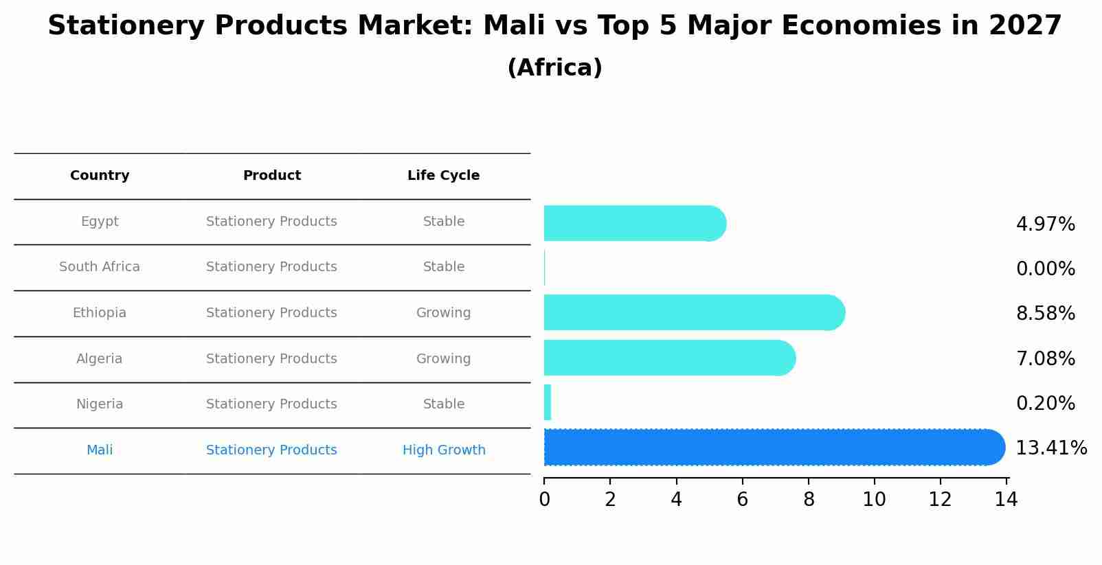 Stationery Products Market: Mali vs Top 5 Major Economies in 2027 (Africa)