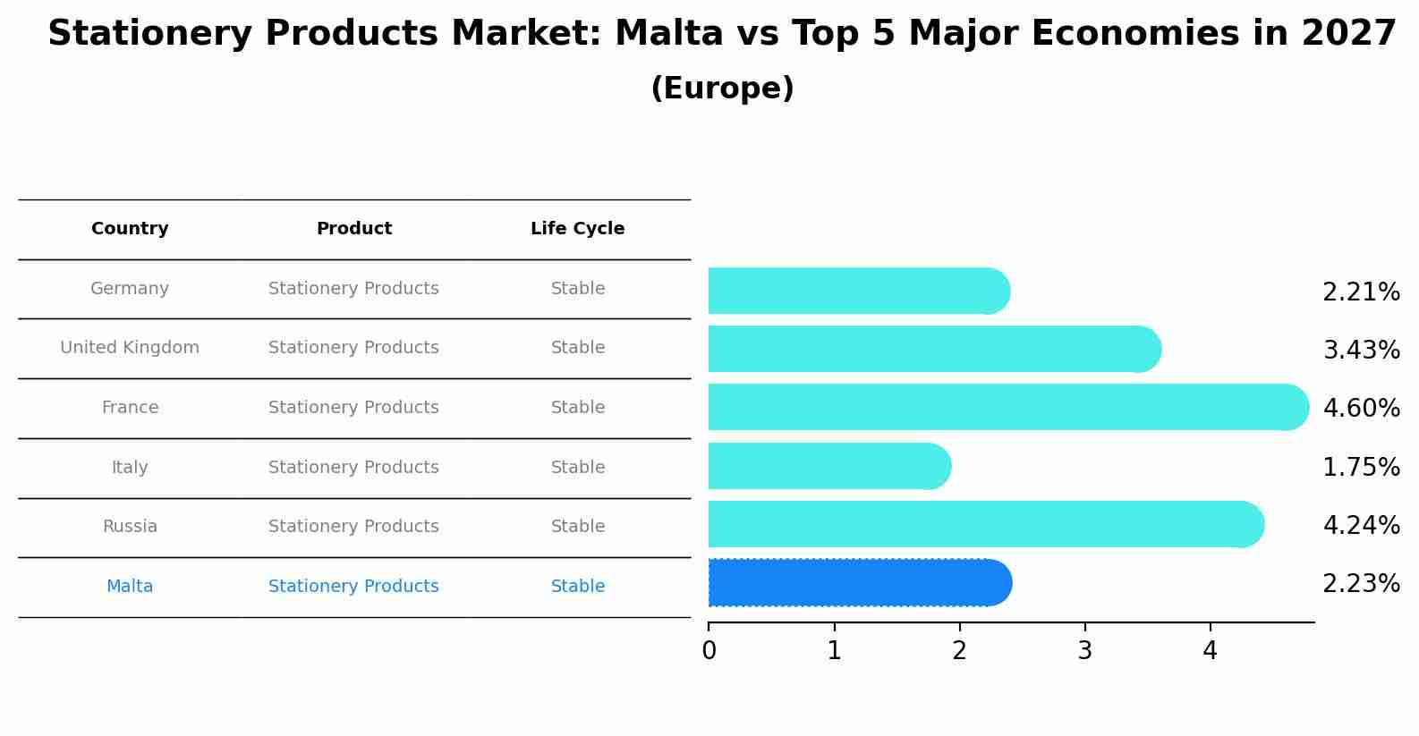 Stationery Products Market: Malta vs Top 5 Major Economies in 2027 (Europe)