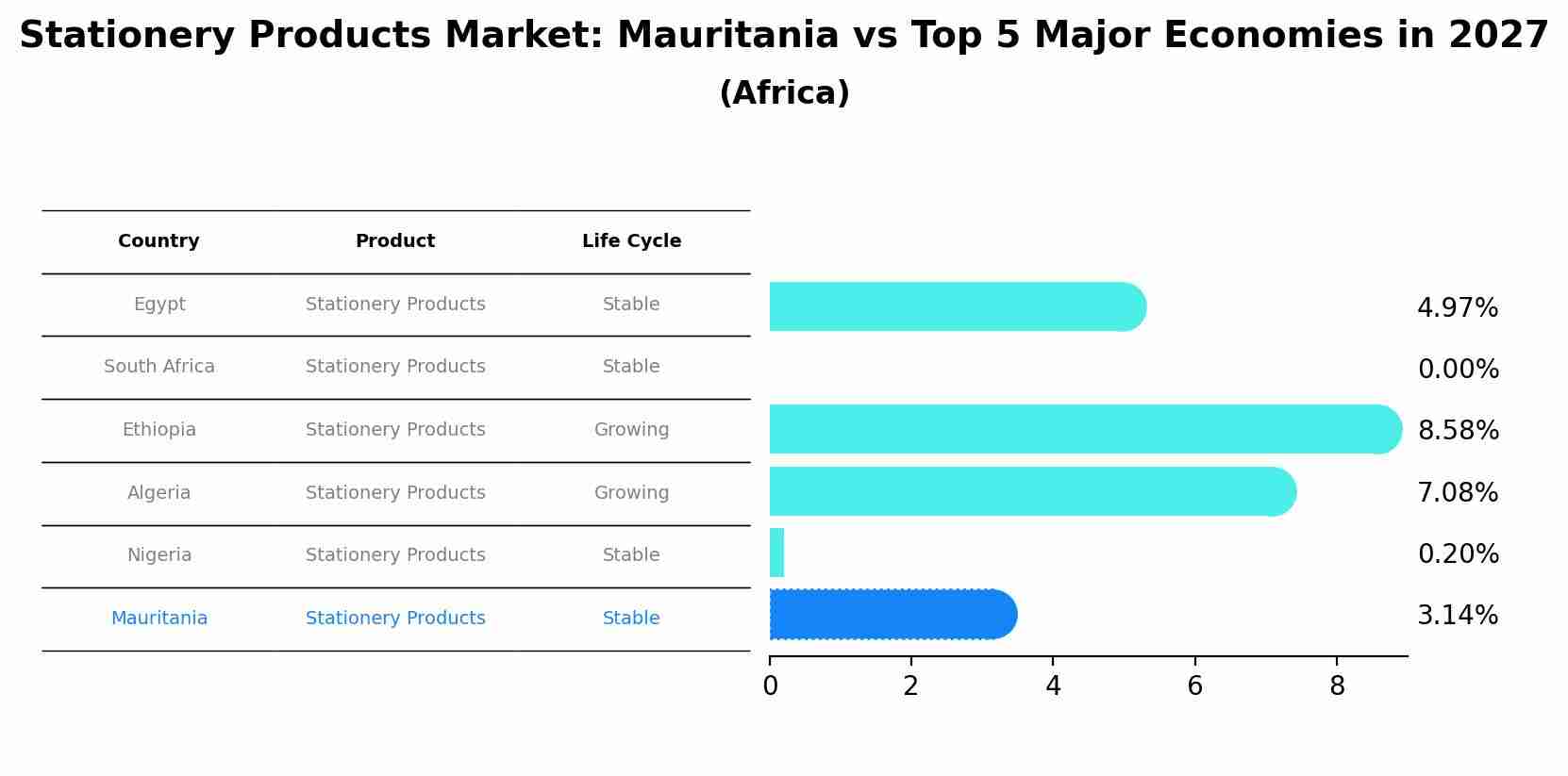 Stationery Products Market: Mauritania vs Top 5 Major Economies in 2027 (Africa)