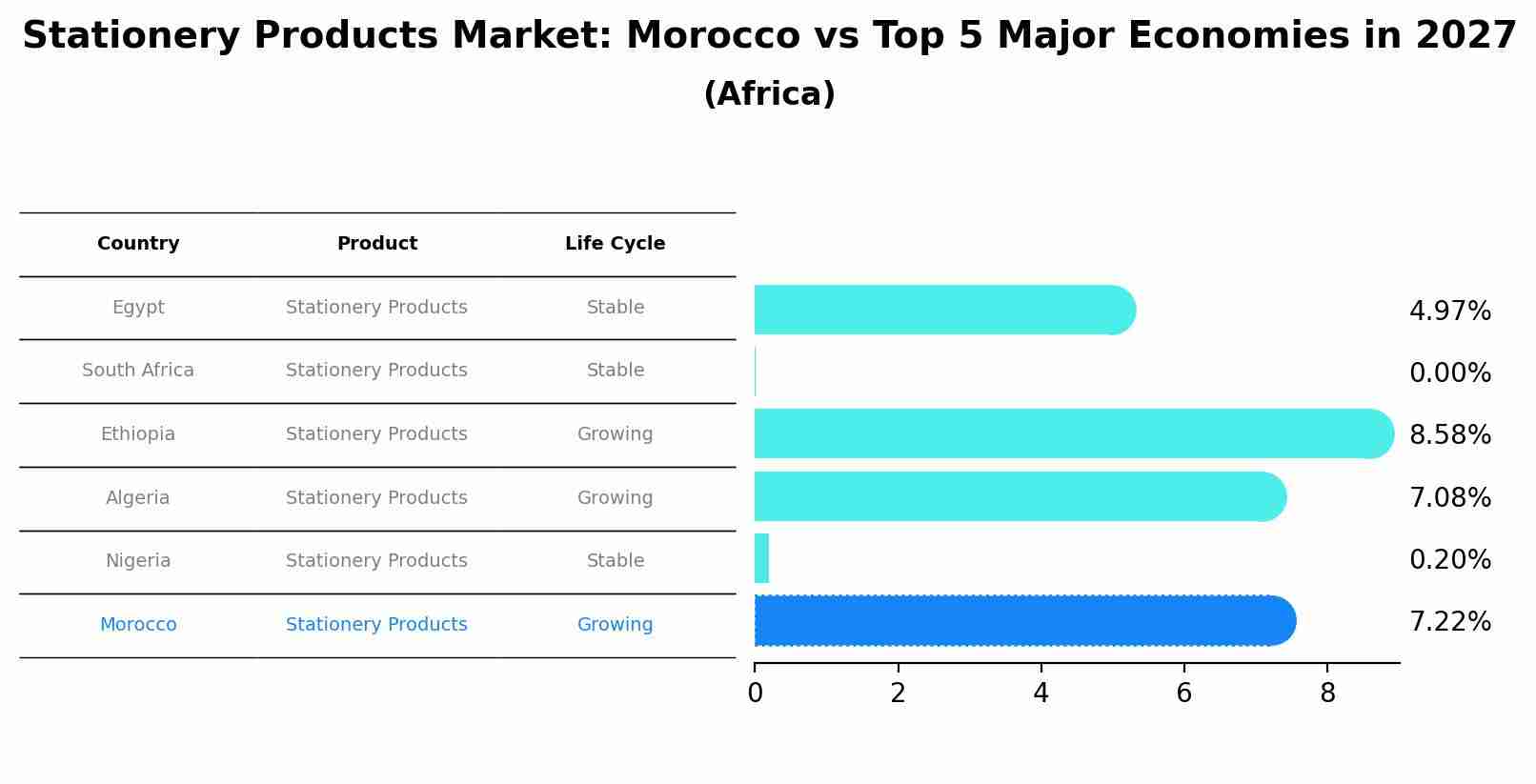 Stationery Products Market: Morocco vs Top 5 Major Economies in 2027 (Africa)