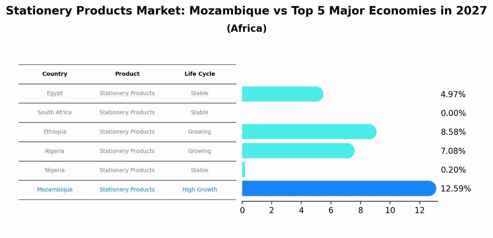 Stationery Products Market: Mozambique vs Top 5 Major Economies in 2027 (Africa)