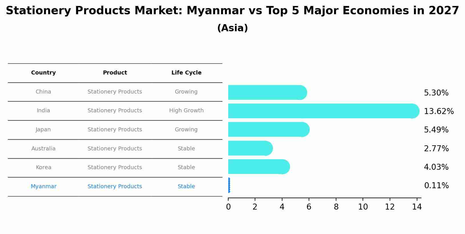 Stationery Products Market: Myanmar vs Top 5 Major Economies in 2027 (Asia)
