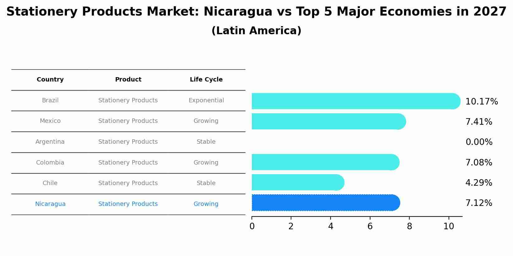 Stationery Products Market: Nicaragua vs Top 5 Major Economies in 2027 (Latin America)