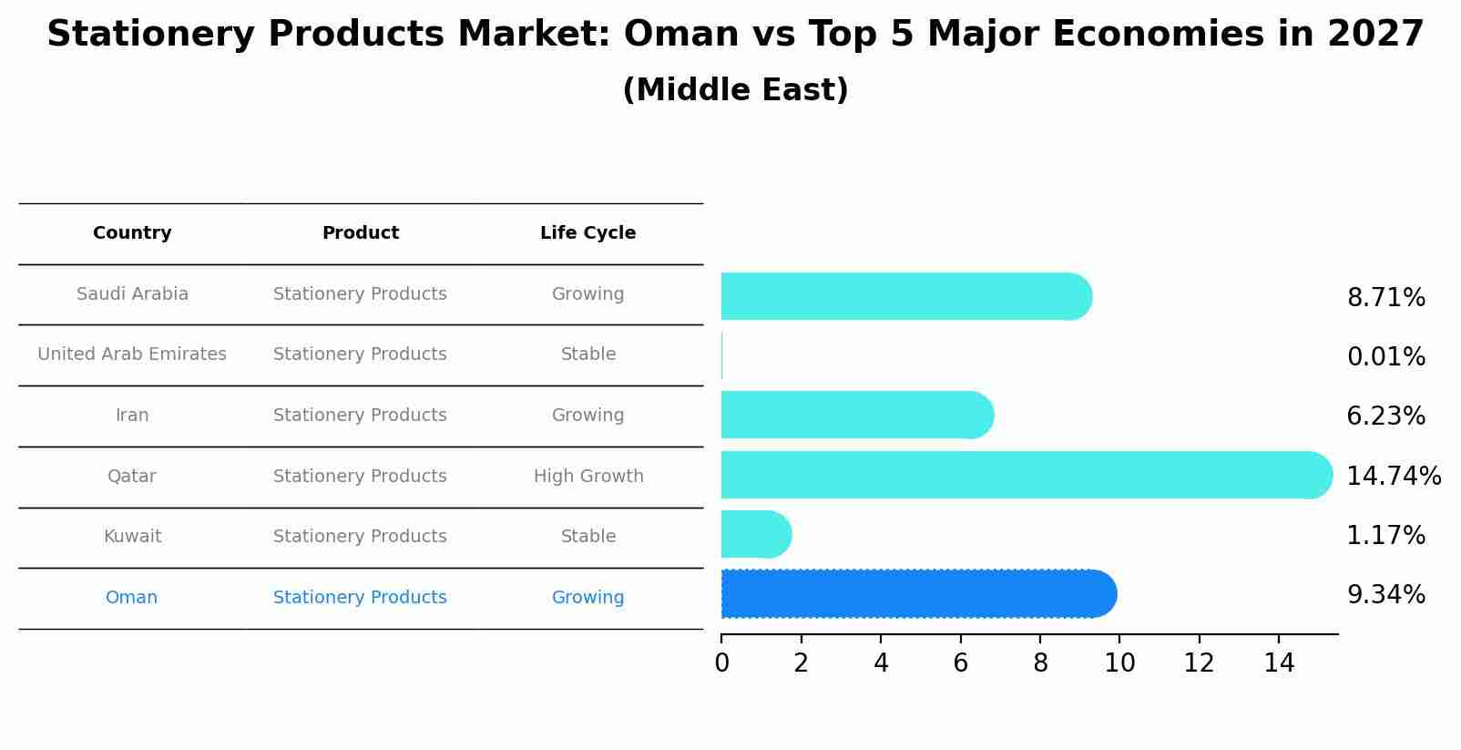 Stationery Products Market: Oman vs Top 5 Major Economies in 2027 (Middle East)