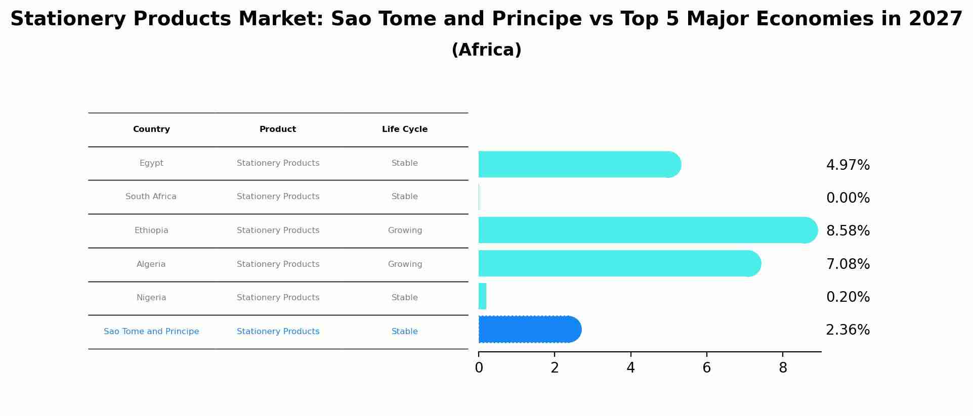 Stationery Products Market: Sao Tome and Principe vs Top 5 Major Economies in 2027 (Africa)
