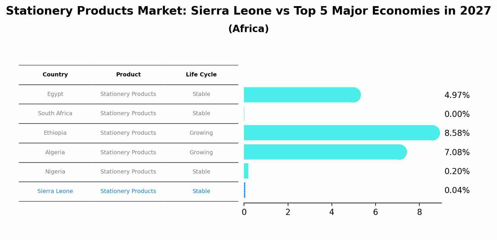 Stationery Products Market: Sierra Leone vs Top 5 Major Economies in 2027 (Africa)