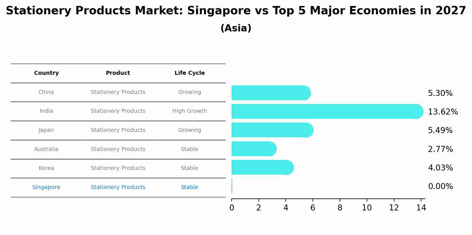 Stationery Products Market: Singapore vs Top 5 Major Economies in 2027 (Asia)