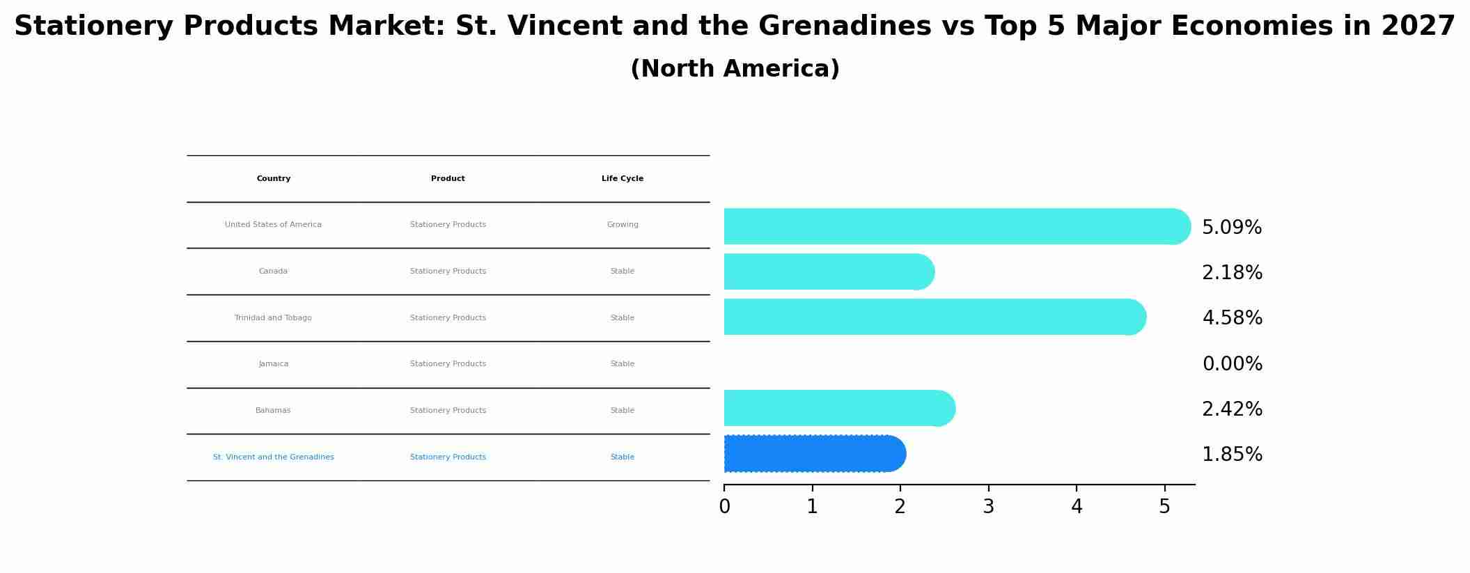 Stationery Products Market: St. Vincent and the Grenadines vs Top 5 Major Economies in 2027 (North America)