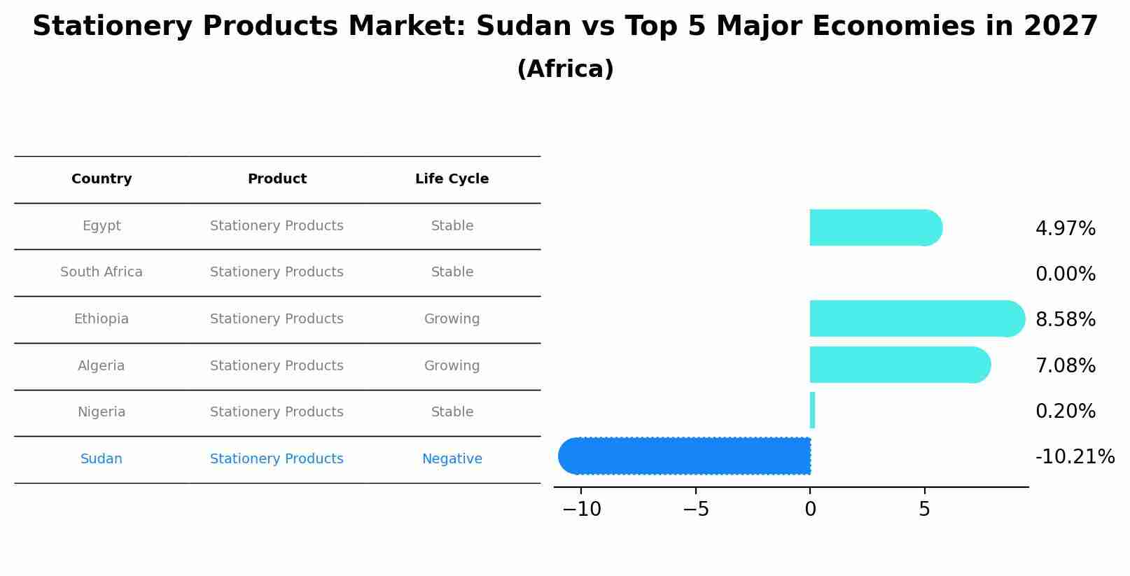 Stationery Products Market: Sudan vs Top 5 Major Economies in 2027 (Africa)