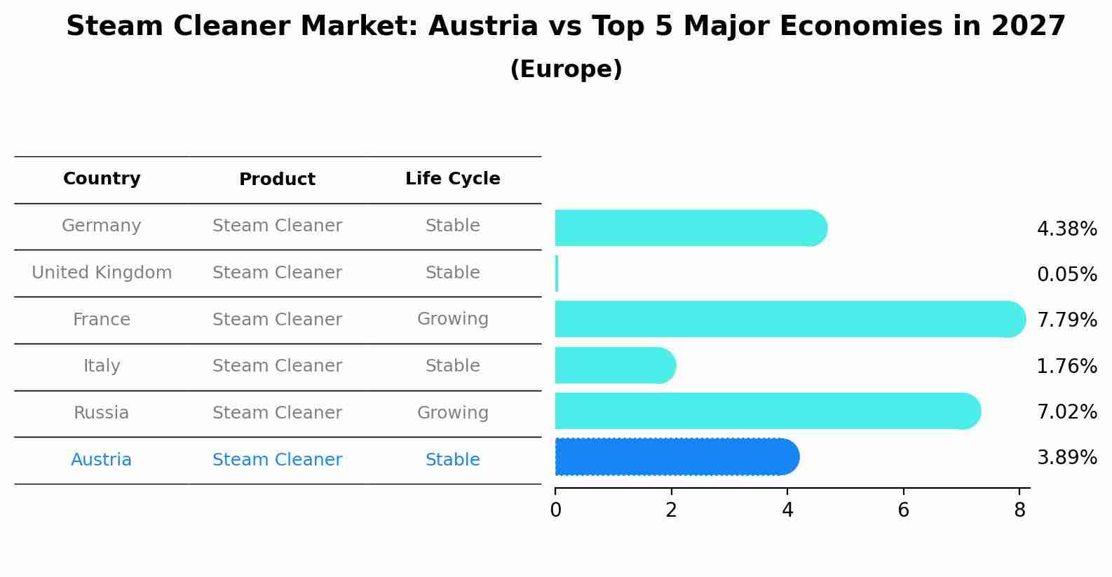 Steam Cleaner Market: Austria vs Top 5 Major Economies in 2027 (Europe)