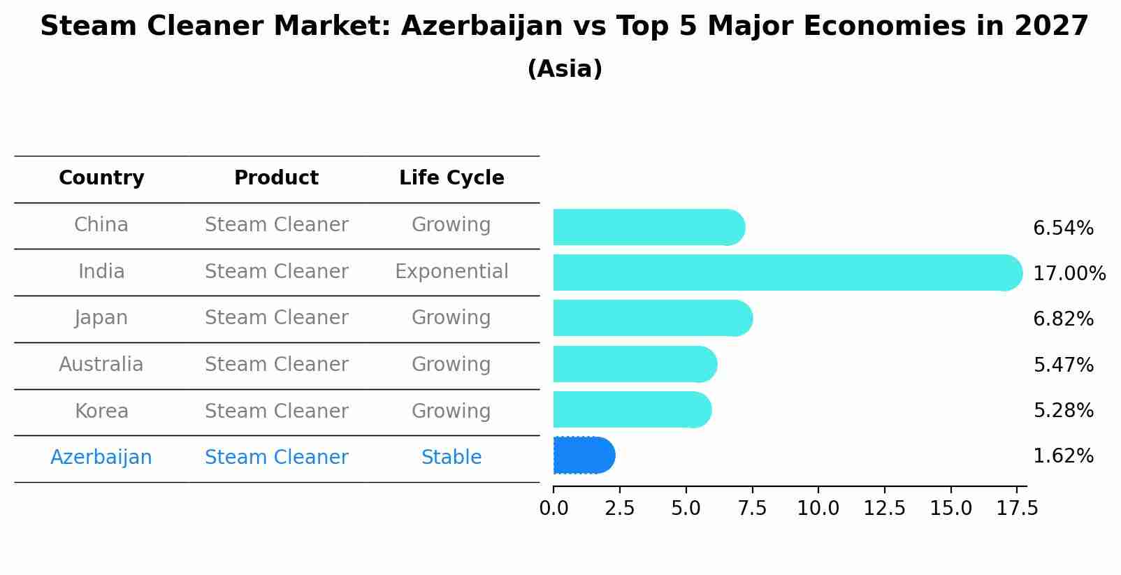 Steam Cleaner Market: Azerbaijan vs Top 5 Major Economies in 2027 (Asia)