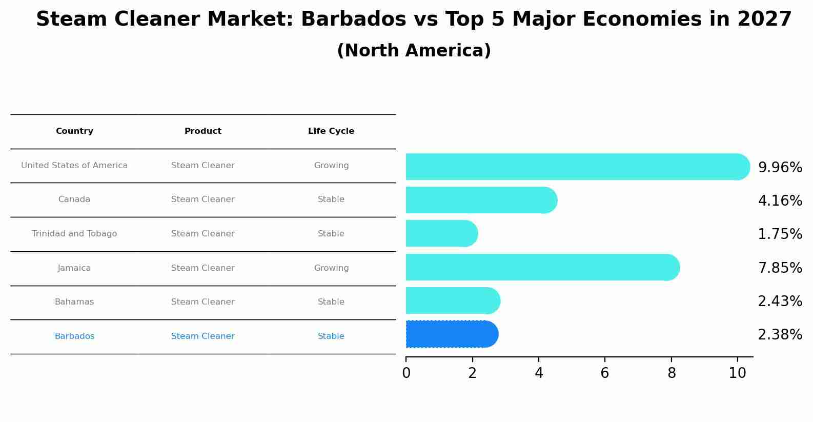 Steam Cleaner Market: Barbados vs Top 5 Major Economies in 2027 (North America)