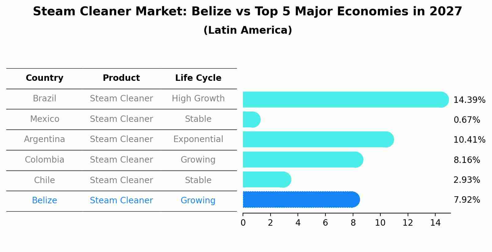 Steam Cleaner Market: Belize vs Top 5 Major Economies in 2027 (Latin America)