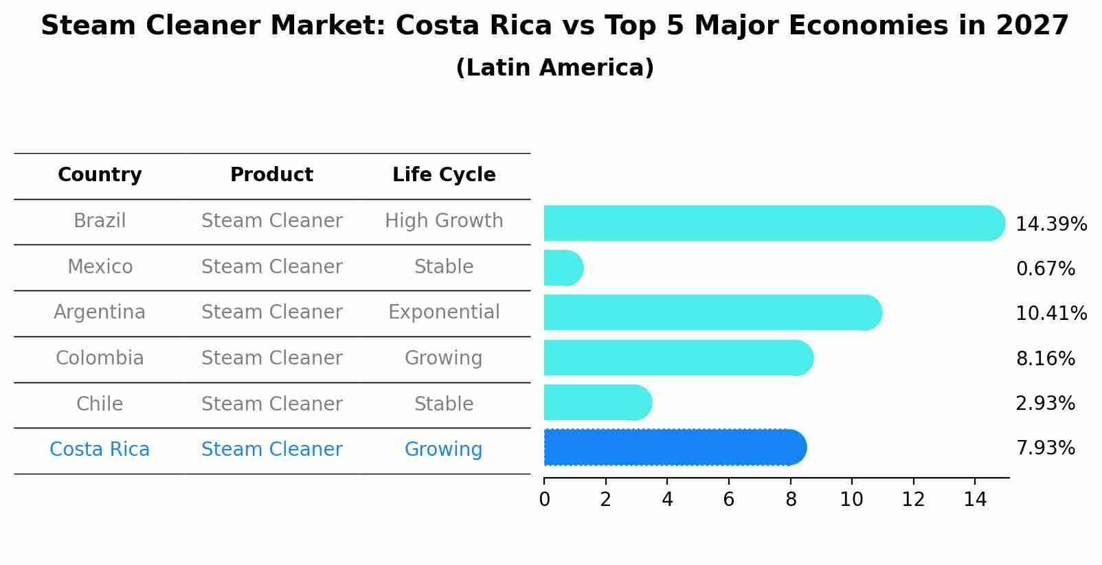 Steam Cleaner Market: Costa Rica vs Top 5 Major Economies in 2027 (Latin America)
