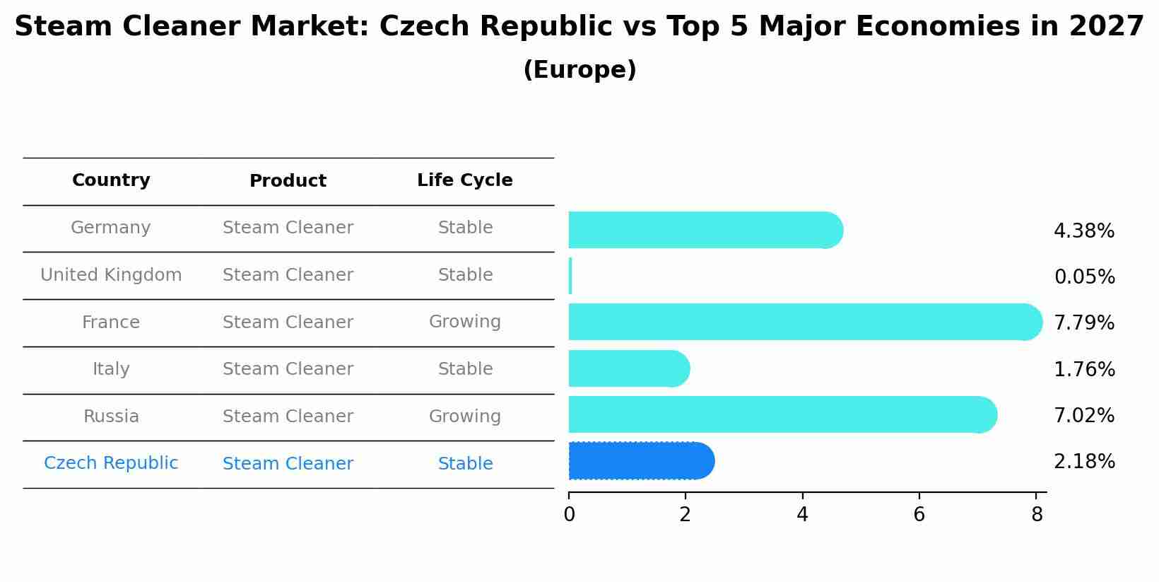 Steam Cleaner Market: Czech Republic vs Top 5 Major Economies in 2027 (Europe)