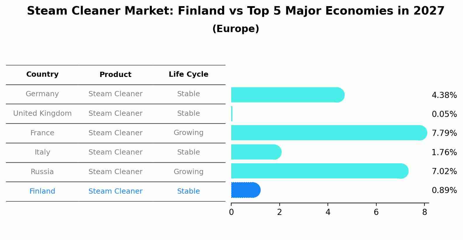 Steam Cleaner Market: Finland vs Top 5 Major Economies in 2027 (Europe)