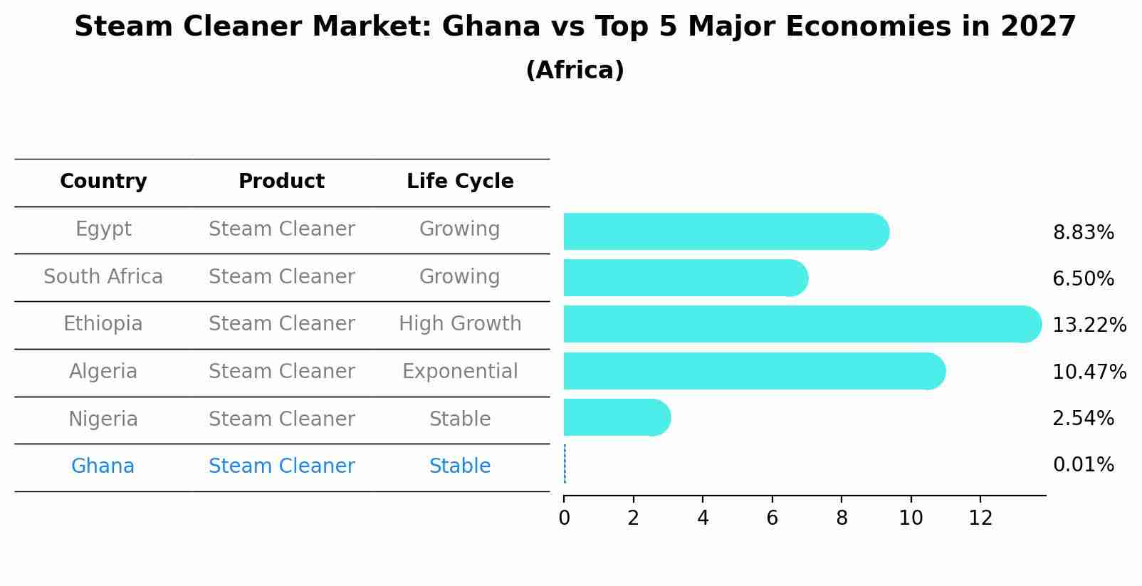 Steam Cleaner Market: Ghana vs Top 5 Major Economies in 2027 (Africa)