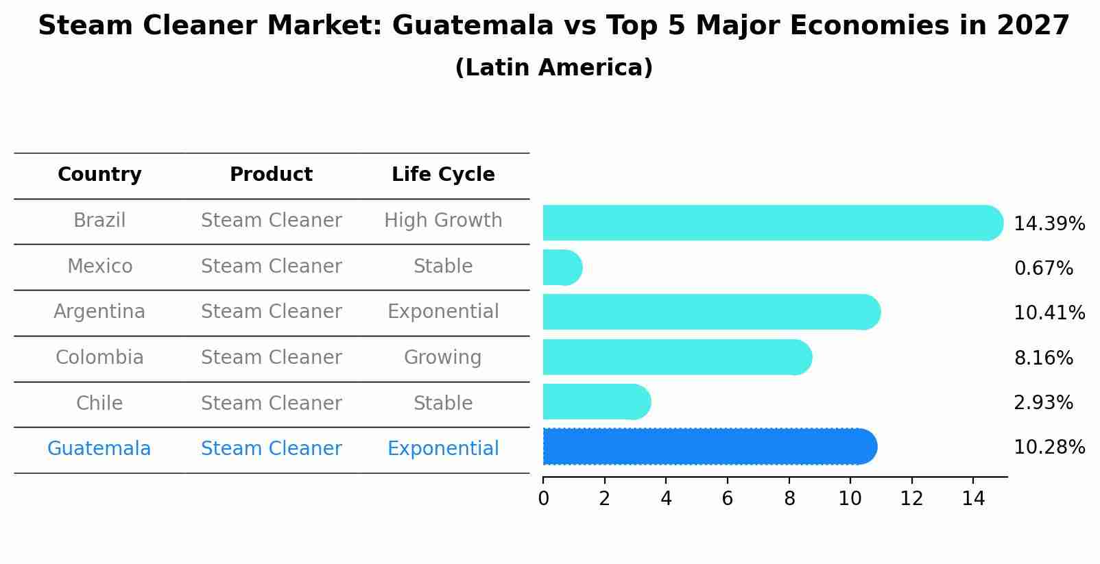 Steam Cleaner Market: Guatemala vs Top 5 Major Economies in 2027 (Latin America)