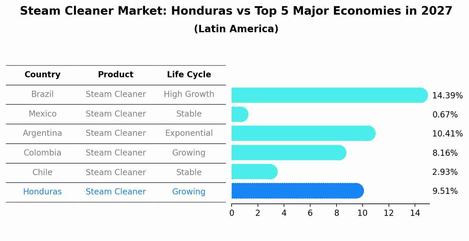 Steam Cleaner Market: Honduras vs Top 5 Major Economies in 2027 (Latin America)