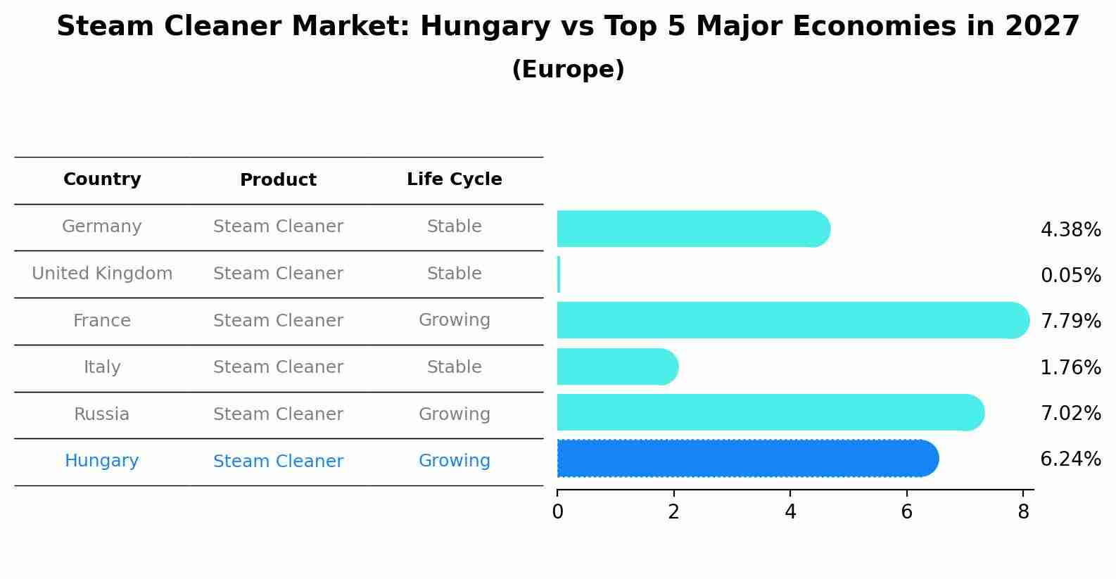 Steam Cleaner Market: Hungary vs Top 5 Major Economies in 2027 (Europe)