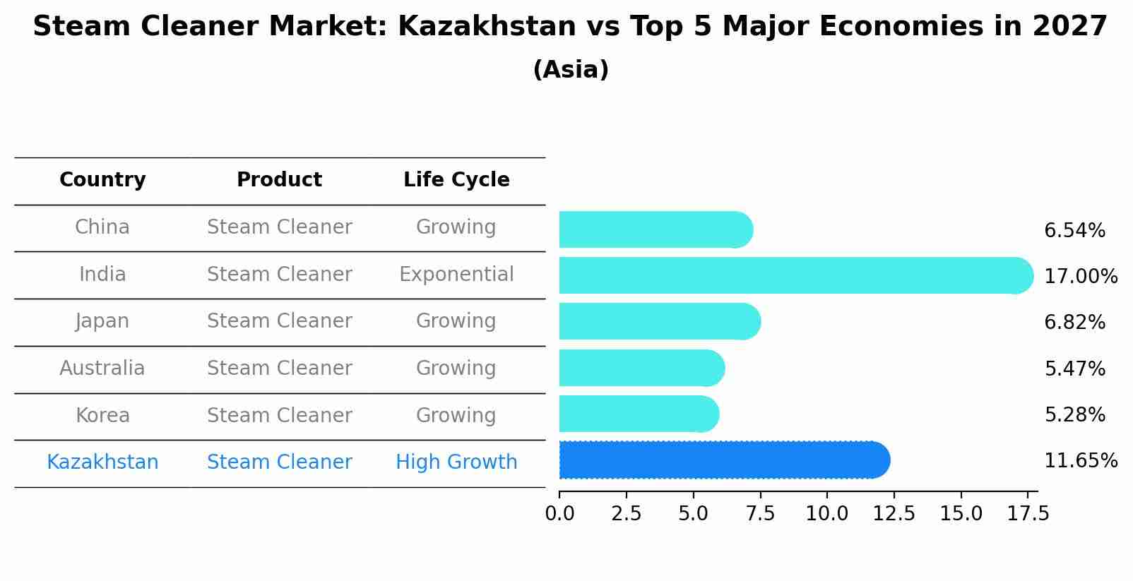 Steam Cleaner Market: Kazakhstan vs Top 5 Major Economies in 2027 (Asia)