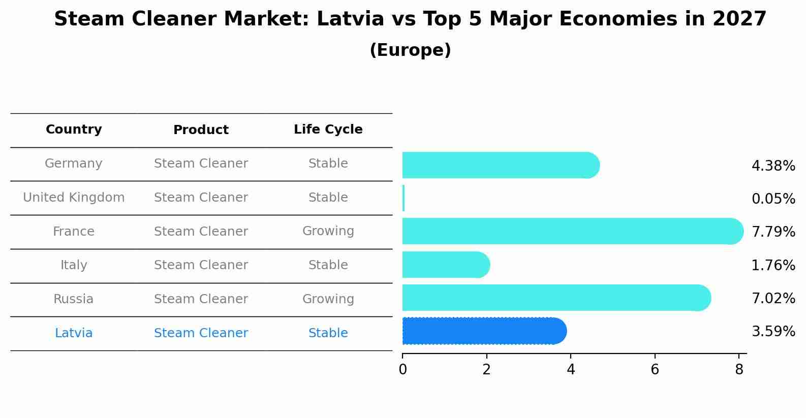 Steam Cleaner Market: Latvia vs Top 5 Major Economies in 2027 (Europe)
