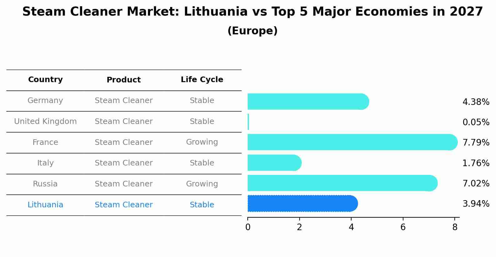 Steam Cleaner Market: Lithuania vs Top 5 Major Economies in 2027 (Europe)