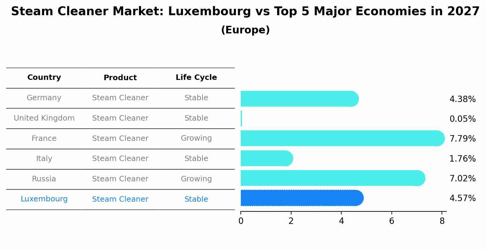 Steam Cleaner Market: Luxembourg vs Top 5 Major Economies in 2027 (Europe)