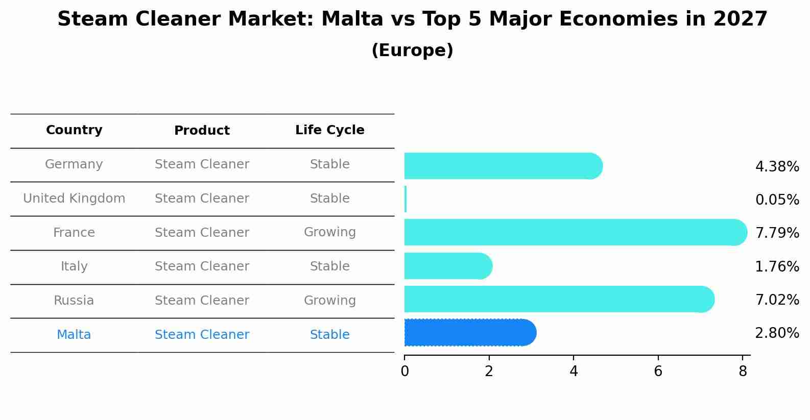 Steam Cleaner Market: Malta vs Top 5 Major Economies in 2027 (Europe)