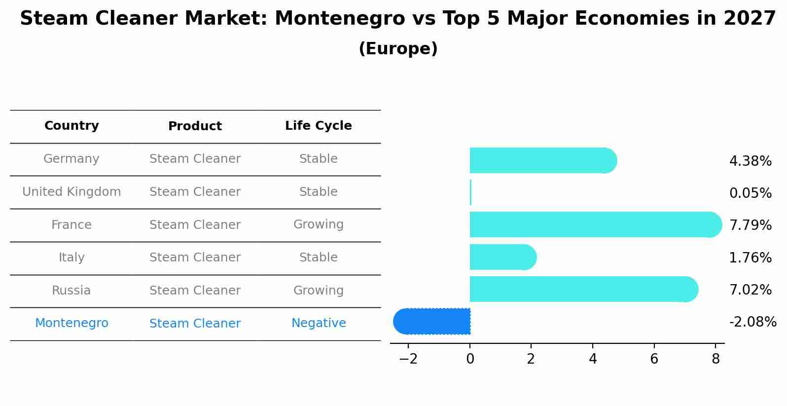 Steam Cleaner Market: Montenegro vs Top 5 Major Economies in 2027 (Europe)