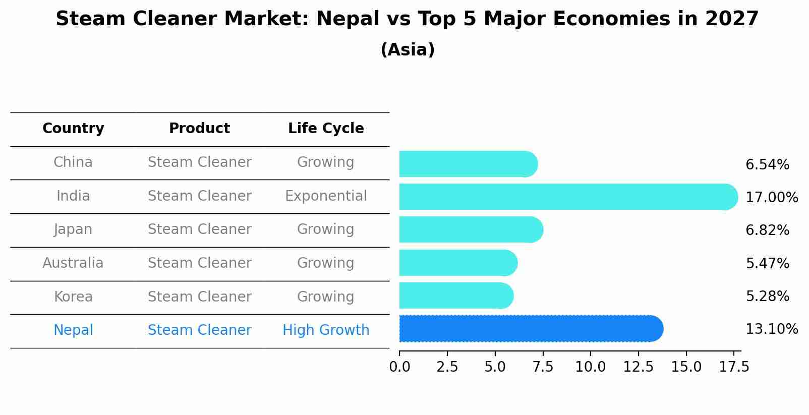 Steam Cleaner Market: Nepal vs Top 5 Major Economies in 2027 (Asia)