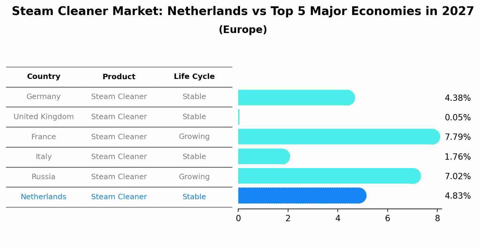 Steam Cleaner Market: Netherlands vs Top 5 Major Economies in 2027 (Europe)