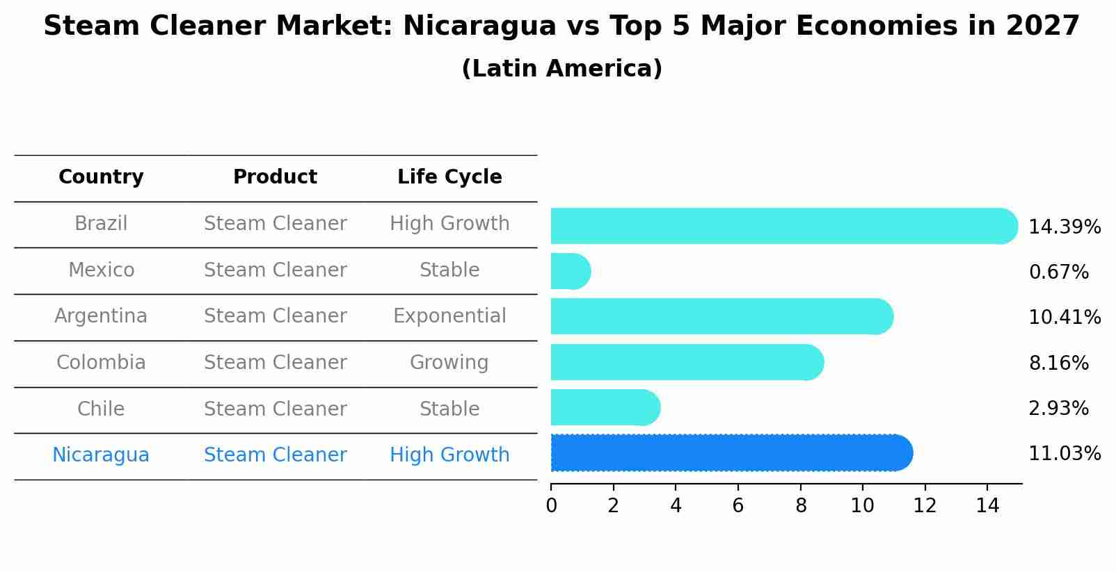 Steam Cleaner Market: Nicaragua vs Top 5 Major Economies in 2027 (Latin America)