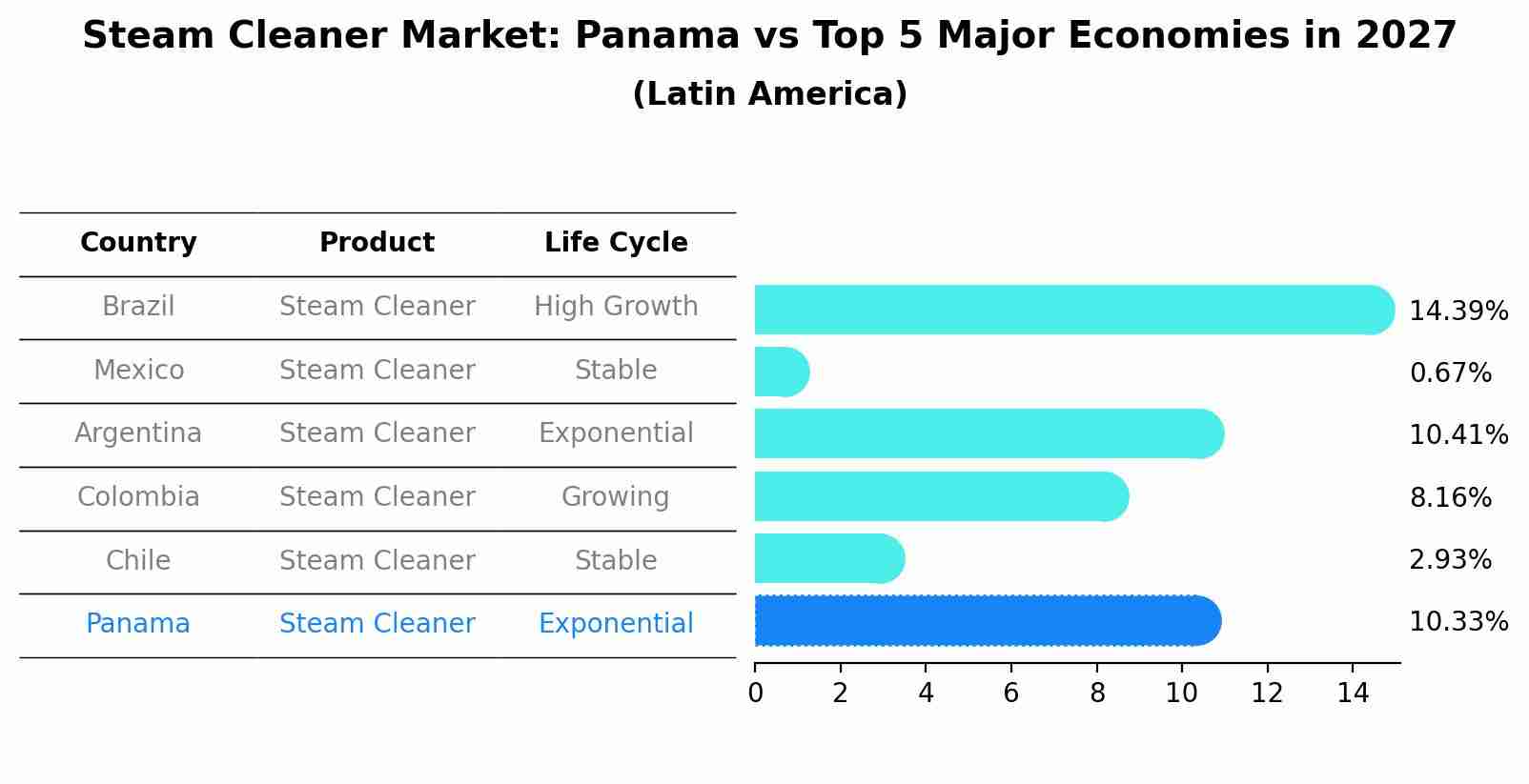 Steam Cleaner Market: Panama vs Top 5 Major Economies in 2027 (Latin America)