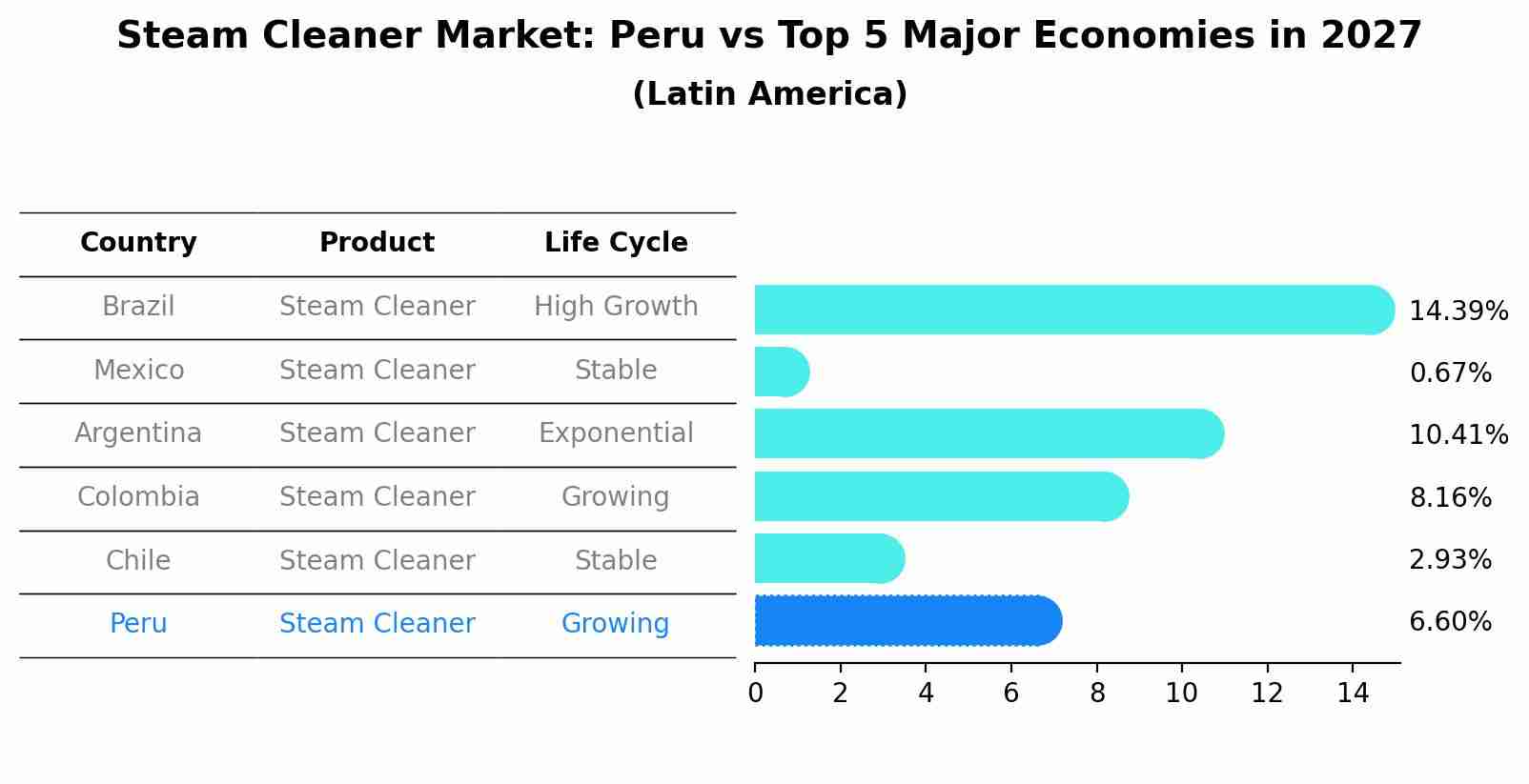 Steam Cleaner Market: Peru vs Top 5 Major Economies in 2027 (Latin America)