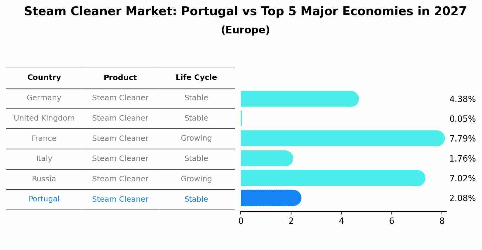 Steam Cleaner Market: Portugal vs Top 5 Major Economies in 2027 (Europe)