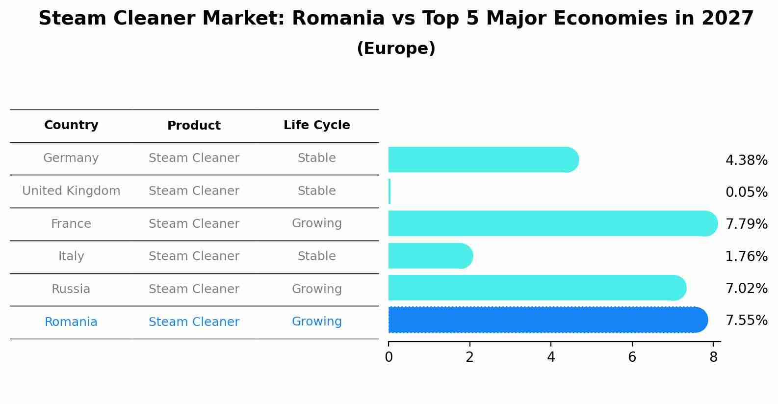 Steam Cleaner Market: Romania vs Top 5 Major Economies in 2027 (Europe)