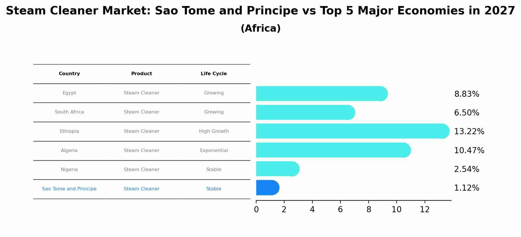 Steam Cleaner Market: Sao Tome and Principe vs Top 5 Major Economies in 2027 (Africa)